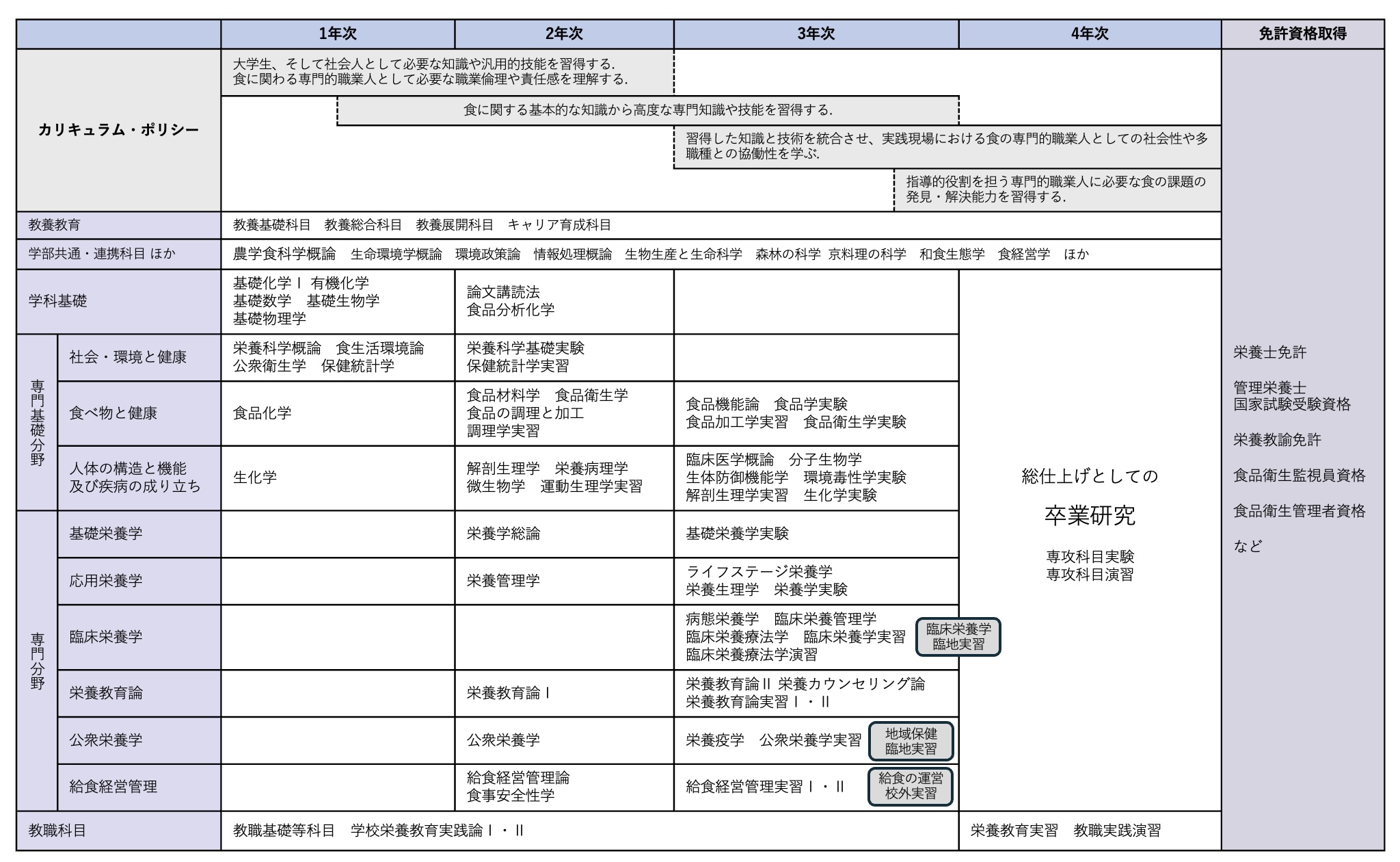 KPU栄養科学科カリキュラムツリー