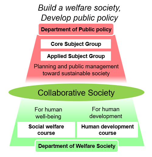 Build a welfare society, Develop public policy