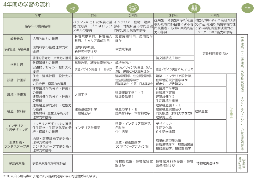 4年間の学習の流れ