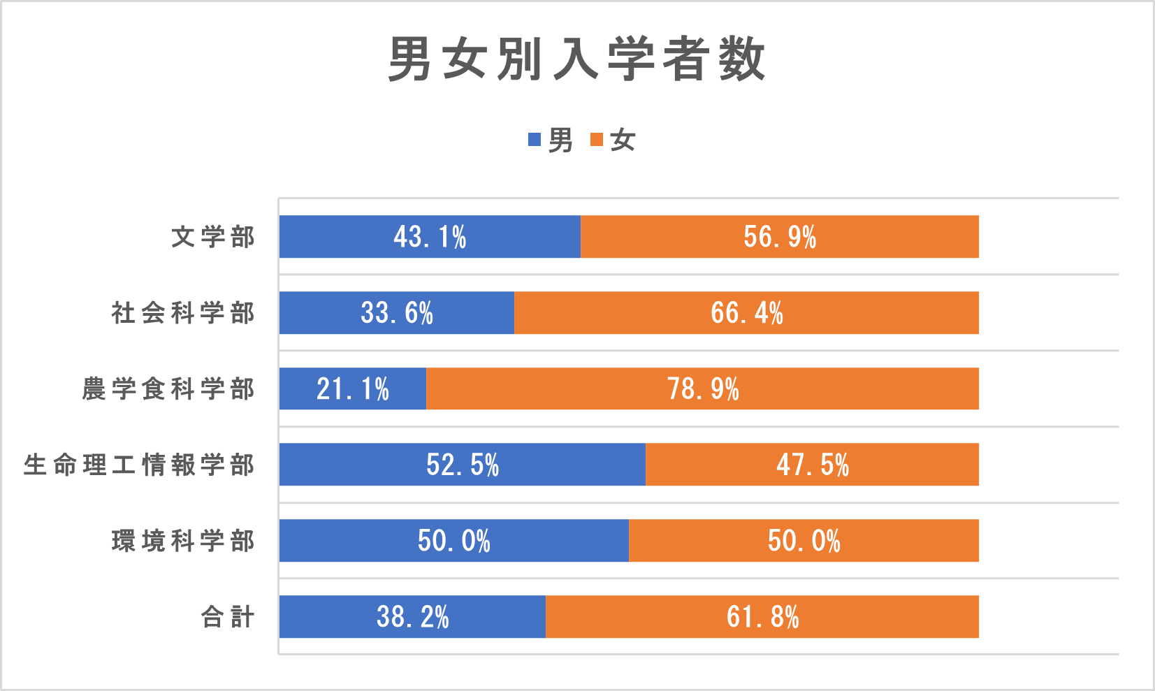 2026年度入学者数 男女比