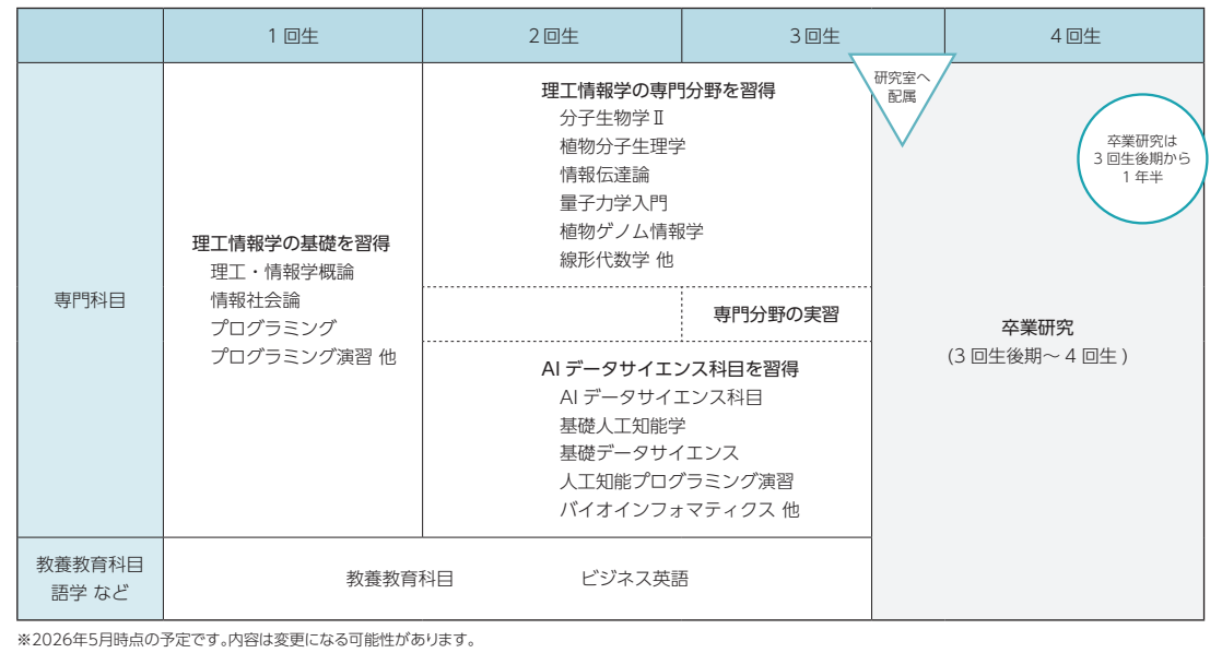 4年間の学習の流れ