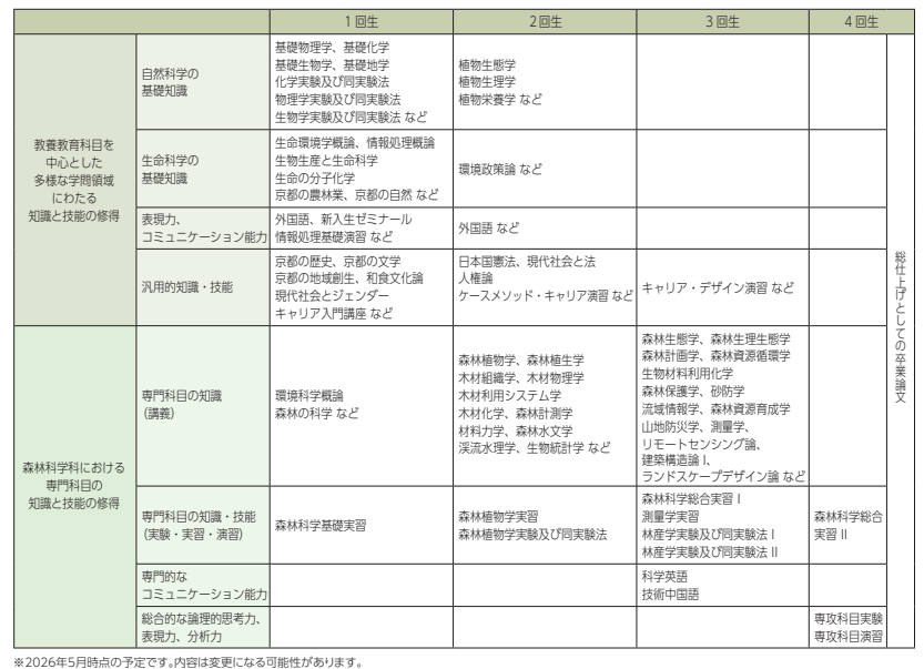 4年間の学習の流れ