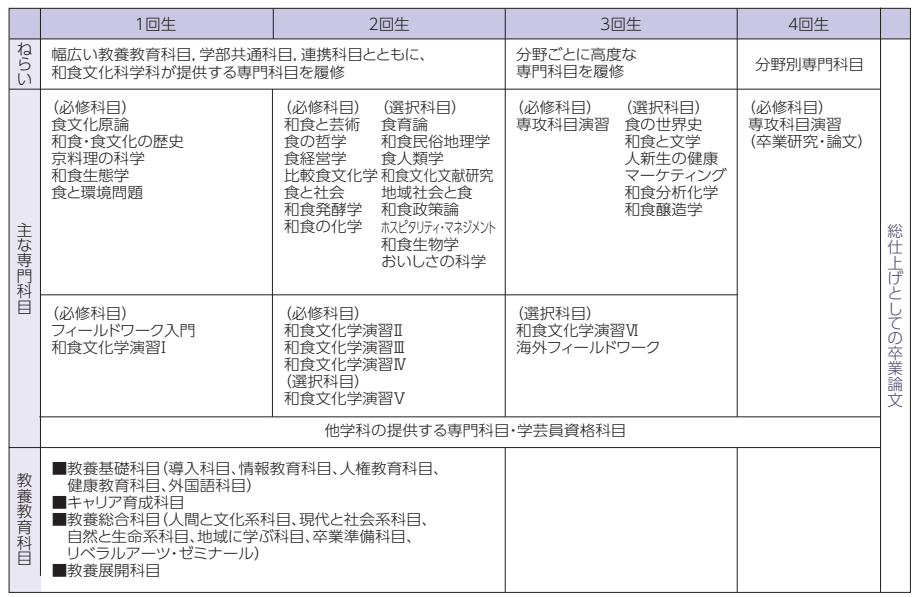 4年間の学習の流れ
